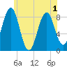 Tide chart for Falmouth Foreside, Maine on 2025/06/1