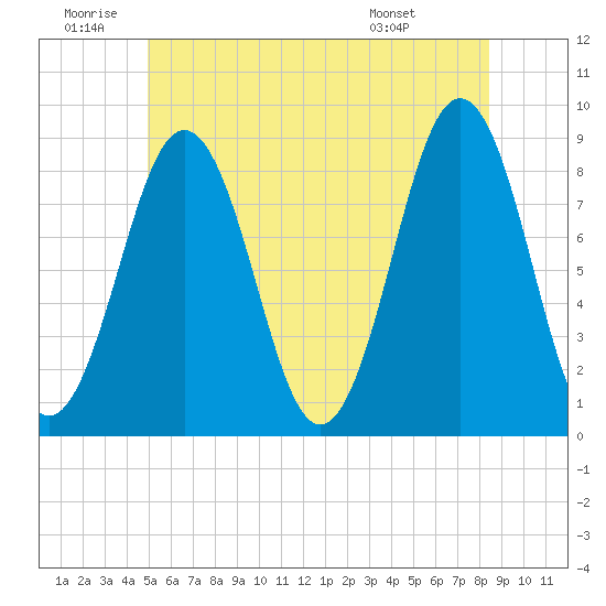 Tide chart for Falmouth Foreside on 2025/06/20