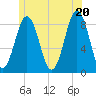 Tide chart for Falmouth Foreside, Maine on 2025/06/20