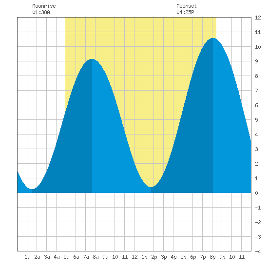 Tide chart for Falmouth Foreside on 2025/06/21