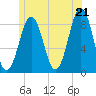 Tide chart for Falmouth Foreside, Maine on 2025/06/21