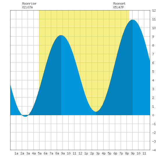 Tide chart for Falmouth Foreside on 2025/06/22