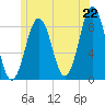 Tide chart for Falmouth Foreside, Maine on 2025/06/22