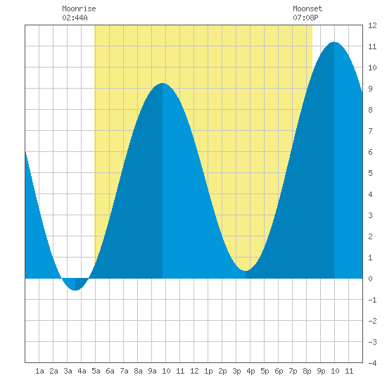 Tide chart for Falmouth Foreside on 2025/06/23
