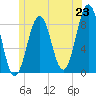 Tide chart for Falmouth Foreside, Maine on 2025/06/23