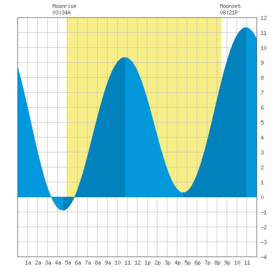 Tide chart for Falmouth Foreside on 2025/06/24