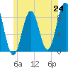 Tide chart for Falmouth Foreside, Maine on 2025/06/24
