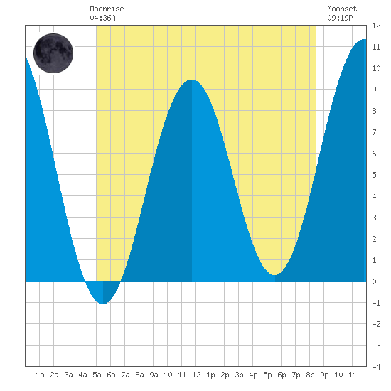 Tide chart for Falmouth Foreside on 2025/06/25