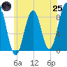 Tide chart for Falmouth Foreside, Maine on 2025/06/25