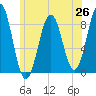 Tide chart for Falmouth Foreside, Maine on 2025/06/26