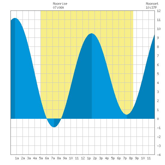 Tide chart for Falmouth Foreside on 2025/06/27