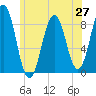 Tide chart for Falmouth Foreside, Maine on 2025/06/27