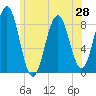 Tide chart for Falmouth Foreside, Maine on 2025/06/28