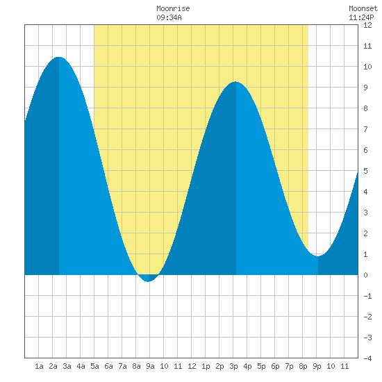Tide chart for Falmouth Foreside on 2025/06/29