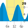 Tide chart for Falmouth Foreside, Maine on 2025/06/29