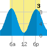 Tide chart for Falmouth Foreside, Maine on 2025/06/3