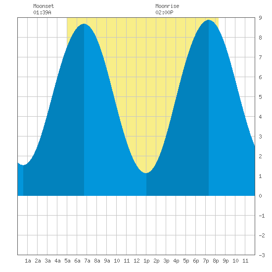 Tide chart for Falmouth Foreside on 2025/06/04