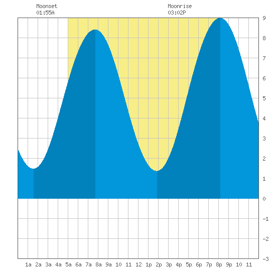Tide chart for Falmouth Foreside on 2025/06/05