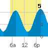 Tide chart for Falmouth Foreside, Maine on 2025/06/5