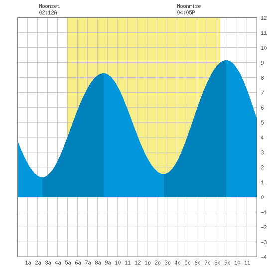 Tide chart for Falmouth Foreside on 2025/06/06
