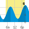 Tide chart for Falmouth Foreside, Maine on 2025/06/6