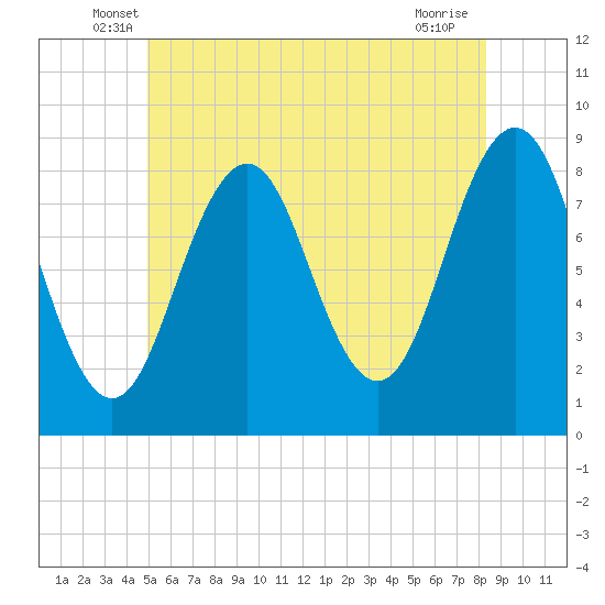 Tide chart for Falmouth Foreside on 2025/06/07