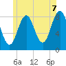 Tide chart for Falmouth Foreside, Maine on 2025/06/7