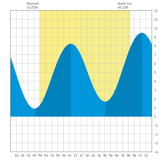 Tide chart for Falmouth Foreside on 2025/06/08