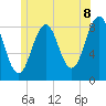 Tide chart for Falmouth Foreside, Maine on 2025/06/8