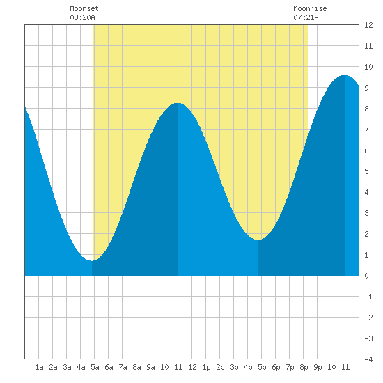 Tide chart for Falmouth Foreside on 2025/06/09