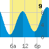 Tide chart for Falmouth Foreside, Maine on 2025/06/9