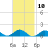 Tide chart for Falmouth, Massachusetts on 2021/02/10