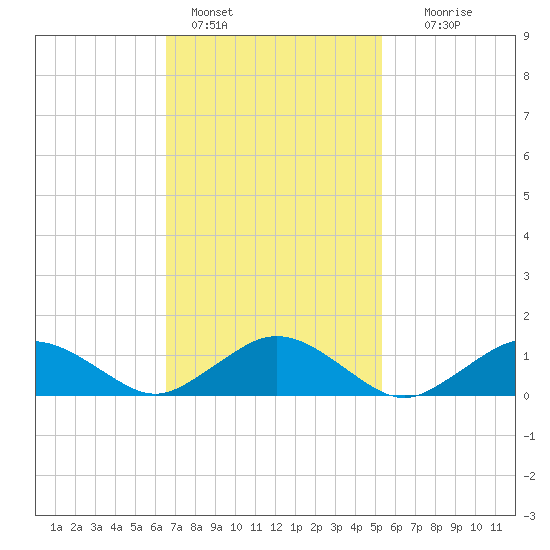 Tide Chart for 2022/02/18