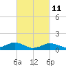 Tide chart for Falmouth, Massachusetts on 2022/03/11