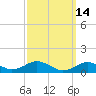 Tide chart for Falmouth, Massachusetts on 2022/03/14