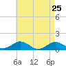 Tide chart for Falmouth, Massachusetts on 2022/04/25