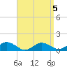 Tide chart for Falmouth, Massachusetts on 2022/04/5