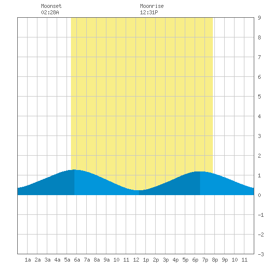 Tide Chart for 2022/05/9