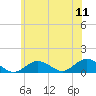 Tide chart for Falmouth, Massachusetts on 2022/07/11