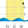 Tide chart for Falmouth, Massachusetts on 2022/07/4