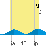 Tide chart for Falmouth, Massachusetts on 2022/07/9