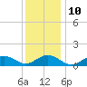 Tide chart for Falmouth, Massachusetts on 2023/01/10