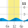 Tide chart for Falmouth, Massachusetts on 2023/01/11