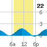 Tide chart for Falmouth, Massachusetts on 2023/01/22