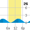 Tide chart for Falmouth, Massachusetts on 2023/01/26