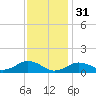 Tide chart for Falmouth, Massachusetts on 2023/01/31