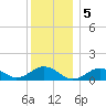 Tide chart for Falmouth, Massachusetts on 2023/01/5