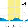 Tide chart for Falmouth, Massachusetts on 2023/02/10