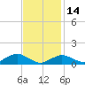Tide chart for Falmouth, Massachusetts on 2023/02/14