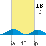 Tide chart for Falmouth, Massachusetts on 2023/02/16